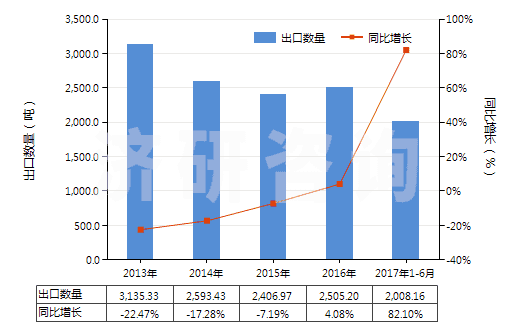 2013-2017年6月中國附于襯背上的診斷或實驗用試劑(包括不論是否附于襯背上的診斷或實驗用配制試劑)(HS38220010)出口量及增速統(tǒng)計